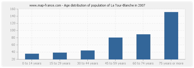 Age distribution of population of La Tour-Blanche in 2007